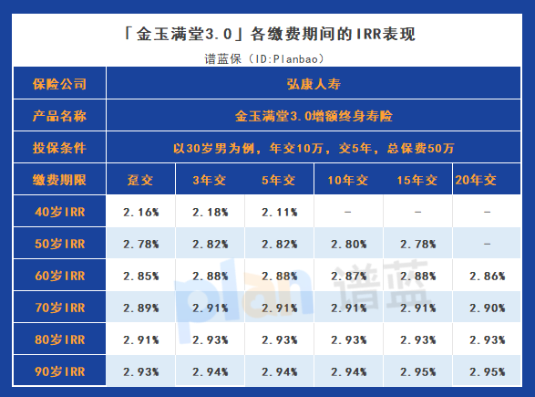 金玉滿堂3.0終身壽險的保單利益分析，現金價值優秀插圖4