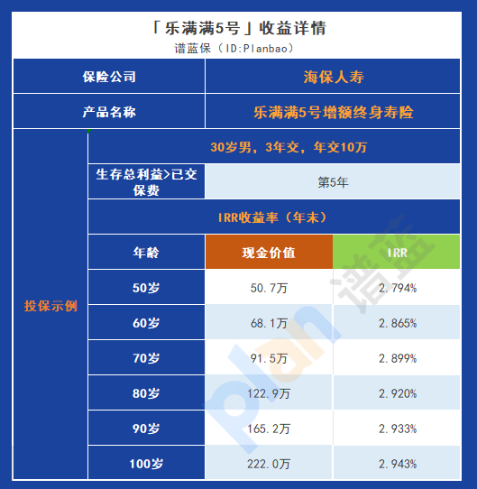 長線理財首選，樂滿滿5號增額終身壽險的優勢分析插圖4