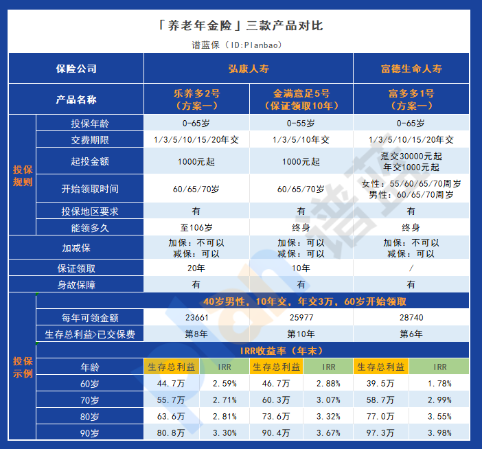弘康人壽樂養多2號：高收益率與低投保門檻，值得關注的養老年金險插圖4