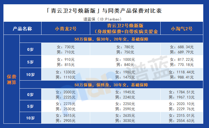 癌症保障加倍，青雲衛2號煥新版讓孩子健康無憂！插圖10