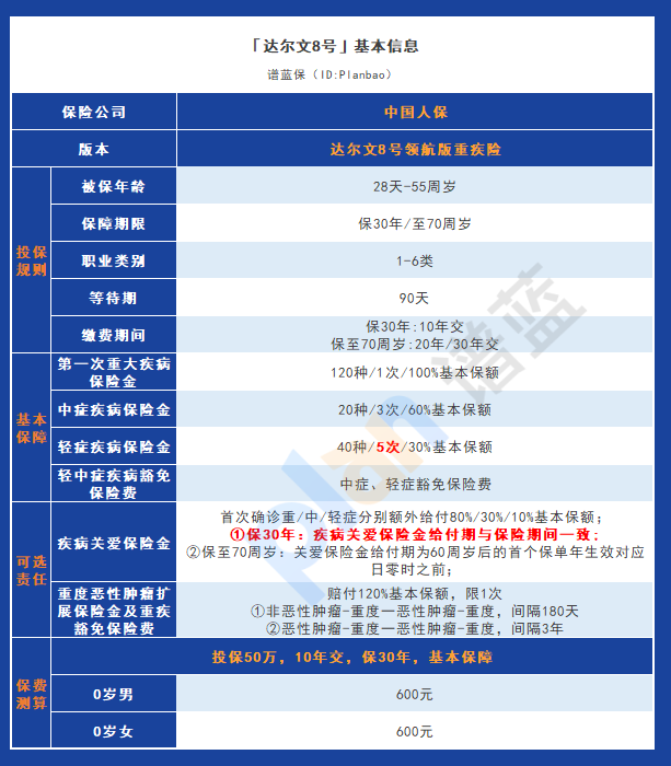 選擇達爾文8號領航版重疾險，為您的健康保駕護航插圖2