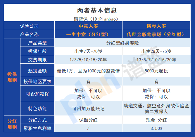 一生中意和傳世金彩鑫享版兩者誰的收益更好？插圖2