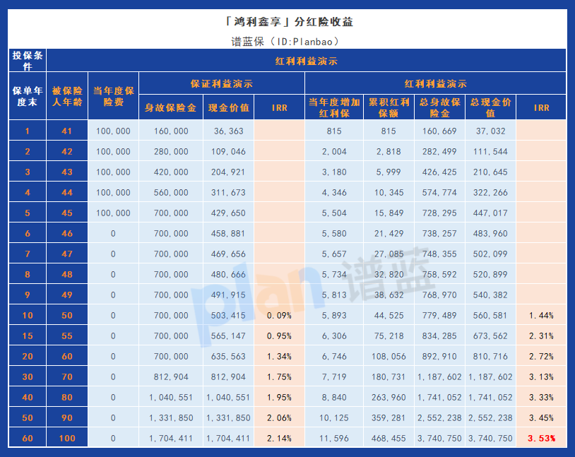 鴻利鑫享（分紅型）終身壽險：揭秘其獨特優勢和投資回報插圖4