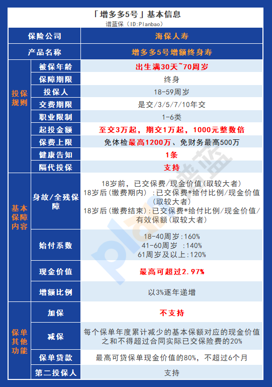 增多多5號：海保人壽新品現金價值增長迅速，享受終身鎖定利益插圖4