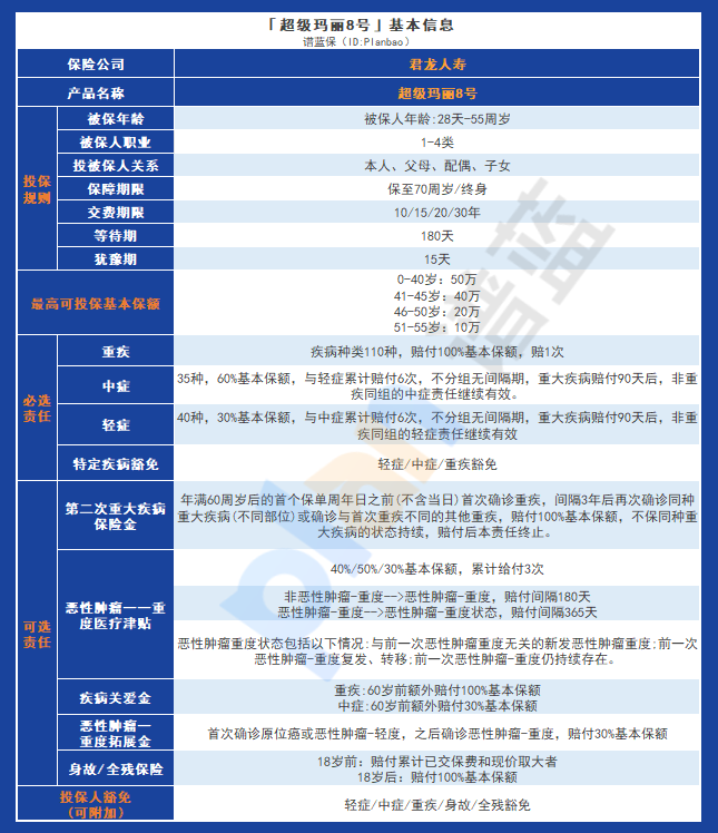 君龍人壽超級瑪麗8號，保障全麵費用實惠！插圖2