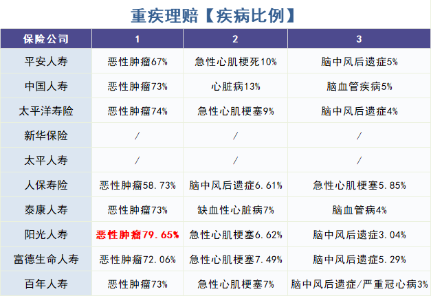 保險公司理賠數據出爐!重疾險該這麽買!插圖1 保險公司理賠數據出爐!重疾險該這麽買!插圖1