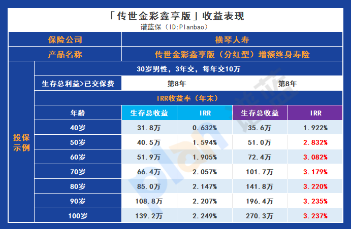 分析傳世金彩鑫享版增額終身壽險（分紅型）的保障內容與收益表現插圖4