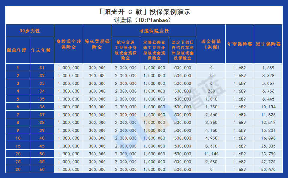 陽光橙C定期壽險：靈活保障方案與額外保障責任插圖6