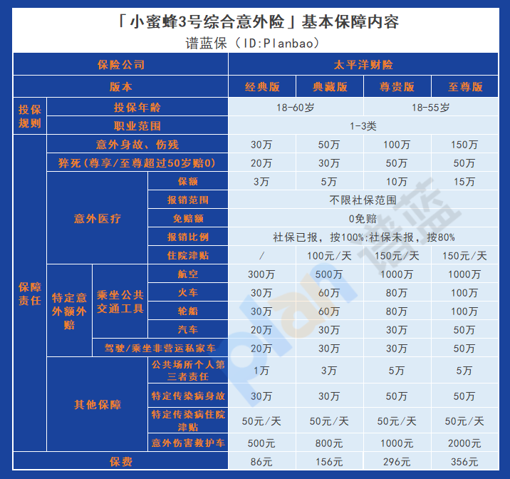 小蜜蜂3號綜合意外險：保額充足，報銷條件優越！插圖2