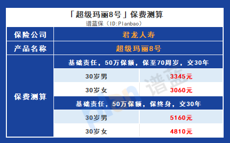 君龍人壽超級瑪麗8號重疾險：價格親民，保障無憂！插圖4