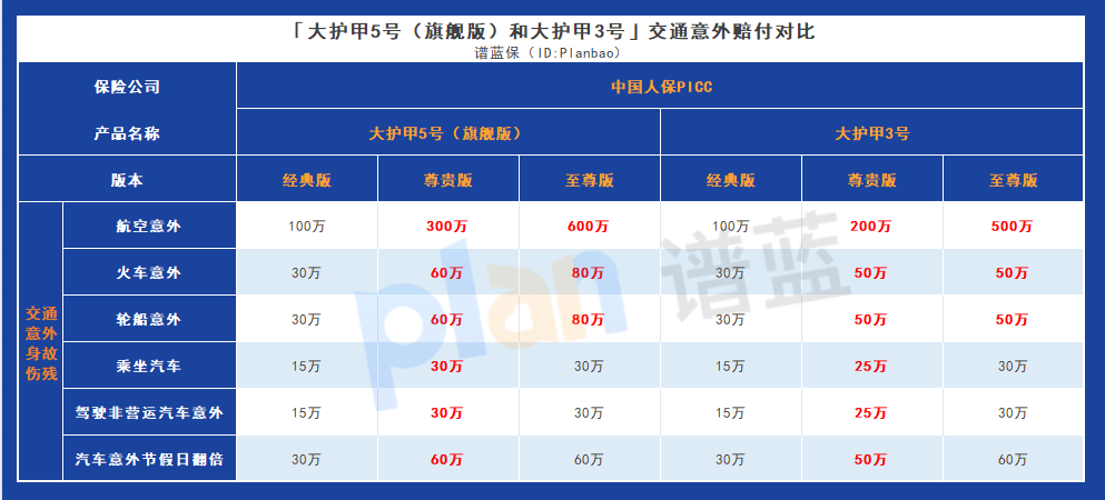 為什麽大護甲5號（旗艦版）成為人們首選意外險產品？插圖4