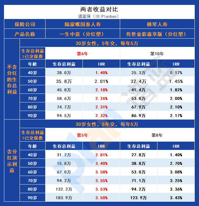 一生中意和傳世金彩鑫享版兩者誰的收益更好？插圖4