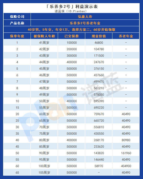 弘康樂養多2號：投保者關注的產品收益如何？一起來看看實例演示表！插圖4