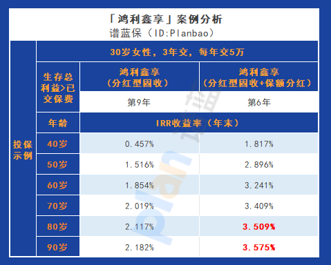 鴻利鑫享（分紅型）終身壽險：揭秘其獨特優勢和投資回報插圖6
