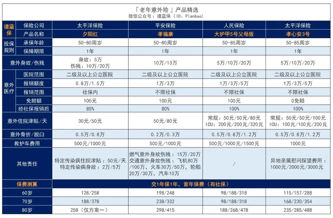 2023年11月意外險榜單，低至每年幾十元，哪款好？插圖16