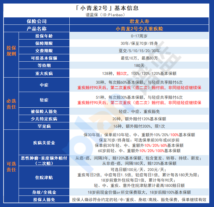 為孩子選擇最有利的重疾險，這款產品是首選！插圖2