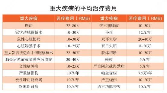 普通家庭買(mai) 重疾，優(you) 先考慮這幾點插圖3