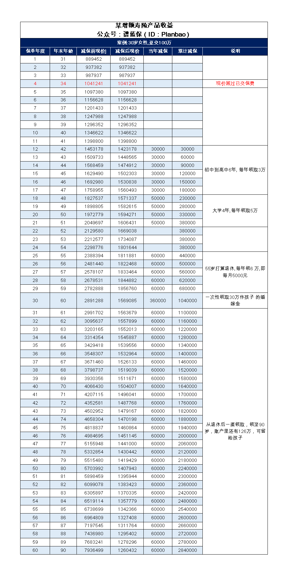 如何用增額終身壽實現養(yang) 老躺平計劃？插圖3