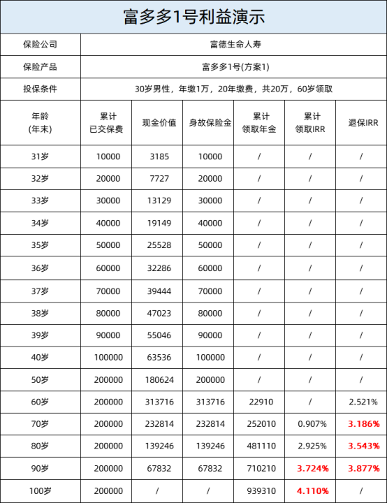 一年一萬(wan) 的年金險能領多少錢？插圖3