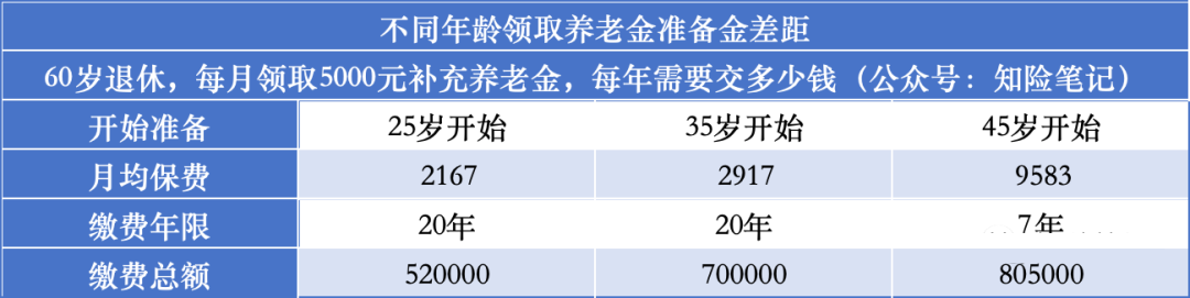 退休後月領5000，需要投入多少錢？插圖3