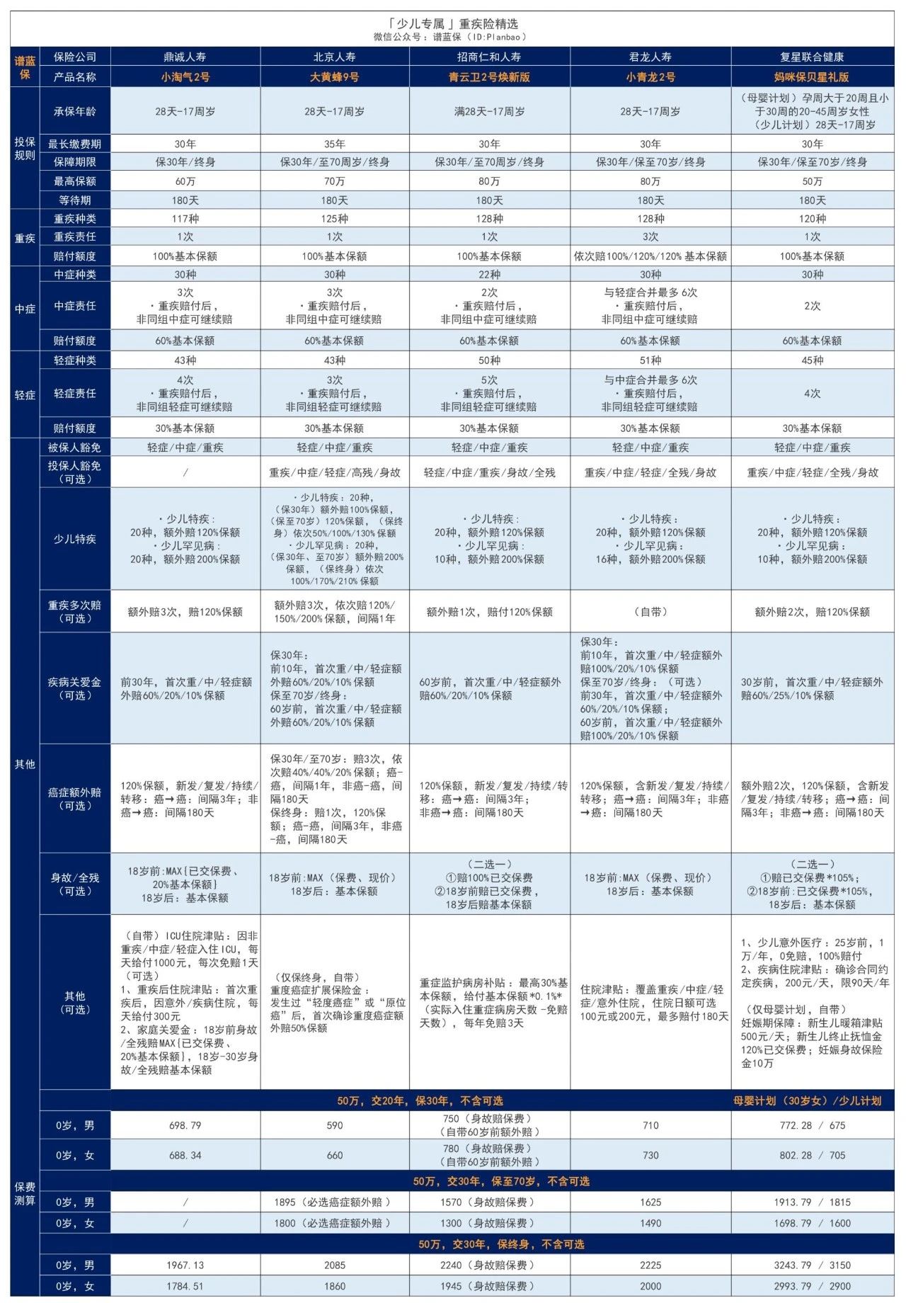嬰兒(er) 保險重大疾病保險有必要購買(mai) 嗎？兒(er) 童重大疾病保險哪個(ge) 產(chan) 品好？插圖3
