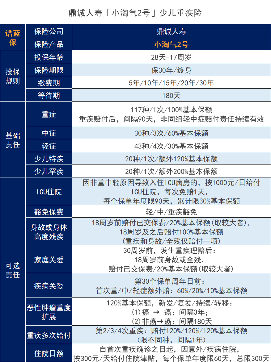 2歲嬰兒(er) 保險如何購買(mai) 保險？兒(er) 童重大疾病保險是否值得購買(mai) ？插圖3