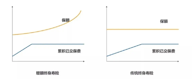 增額壽險和終身壽險哪個(ge) 更好？插圖3