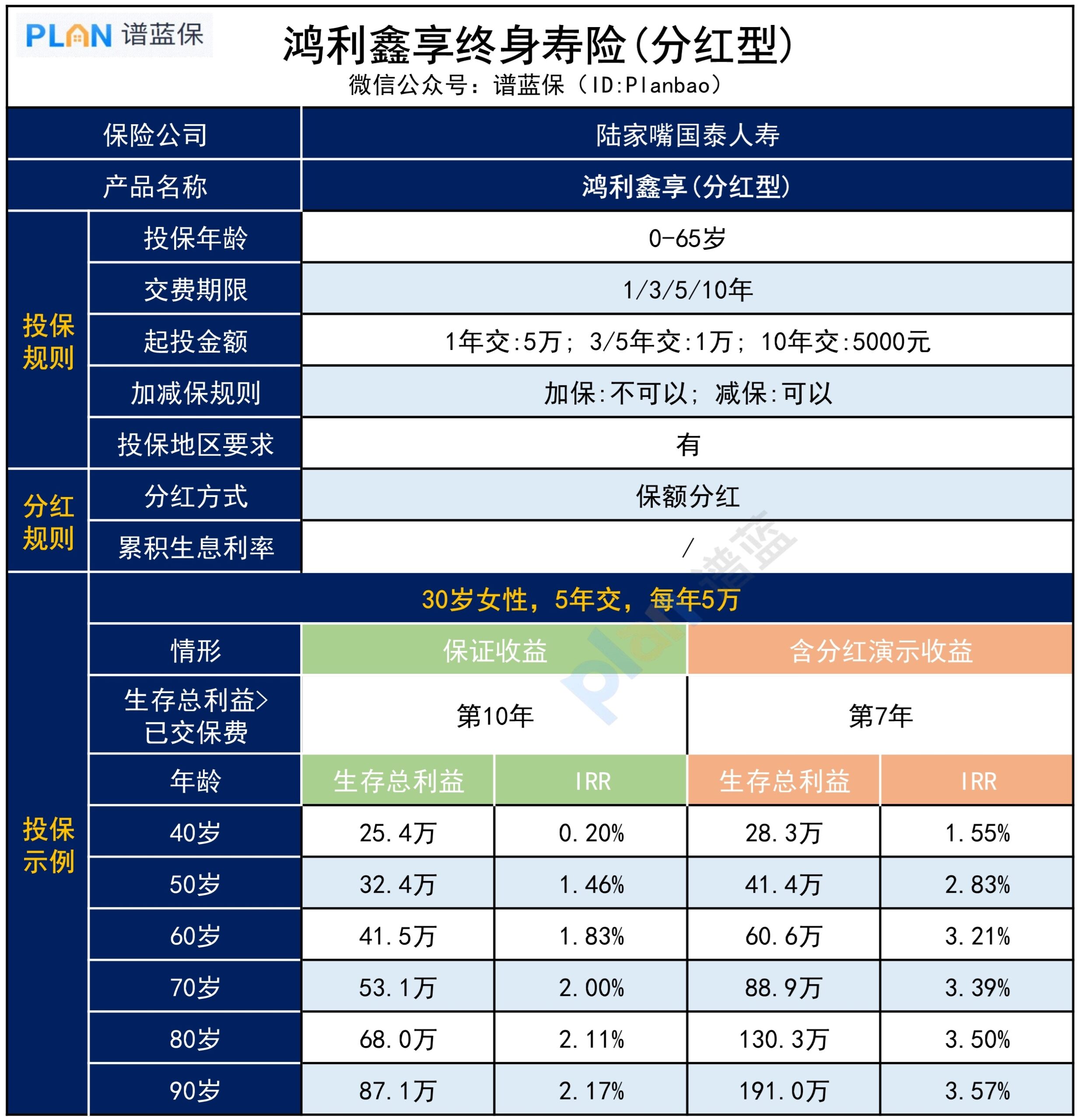 交25萬可領130萬，鴻利鑫享（分紅型）收益怎麽樣？插圖4