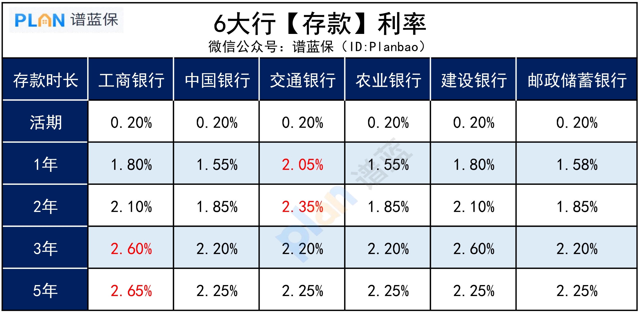 掌握方法，把錢放銀行也能拿更多利息插圖4