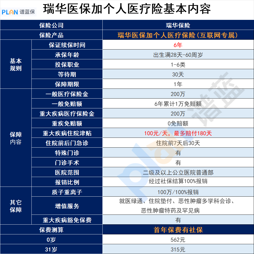 瑞華醫保加個(ge) 人醫療保險的免賠額是多少？怎樣處理？插圖3