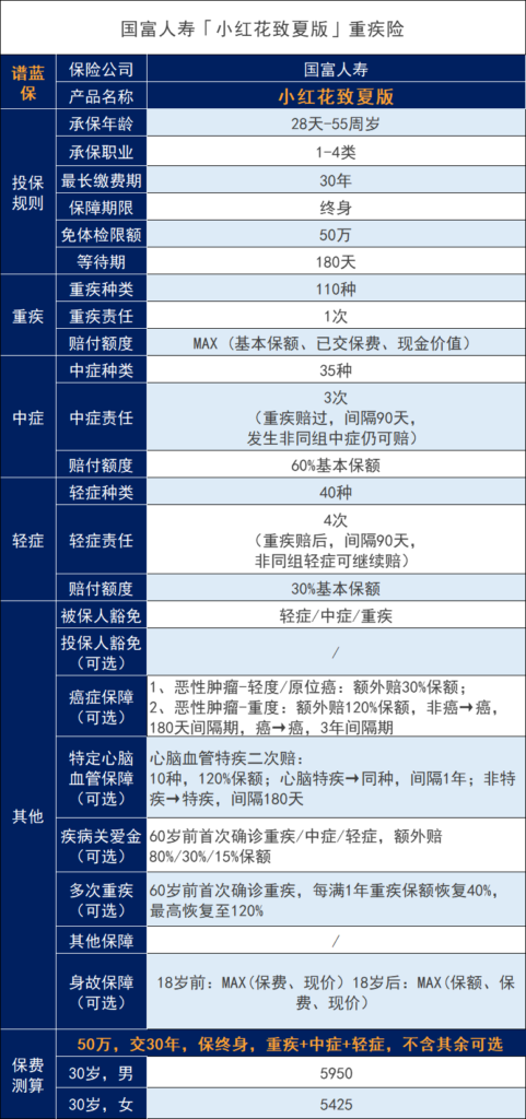 國富人壽小紅花重大疾病保險在哪裏投保？國富人壽和華貴人壽哪個好？插圖2