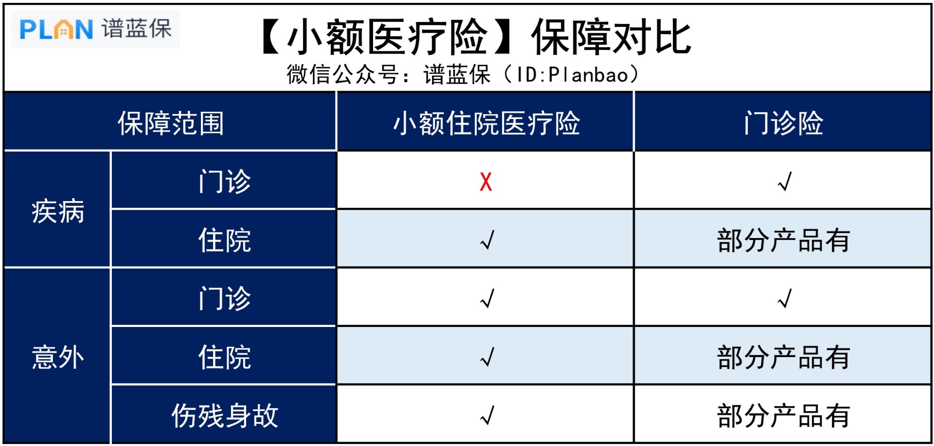 能報銷小病住院、門診的保險有哪些？插圖3