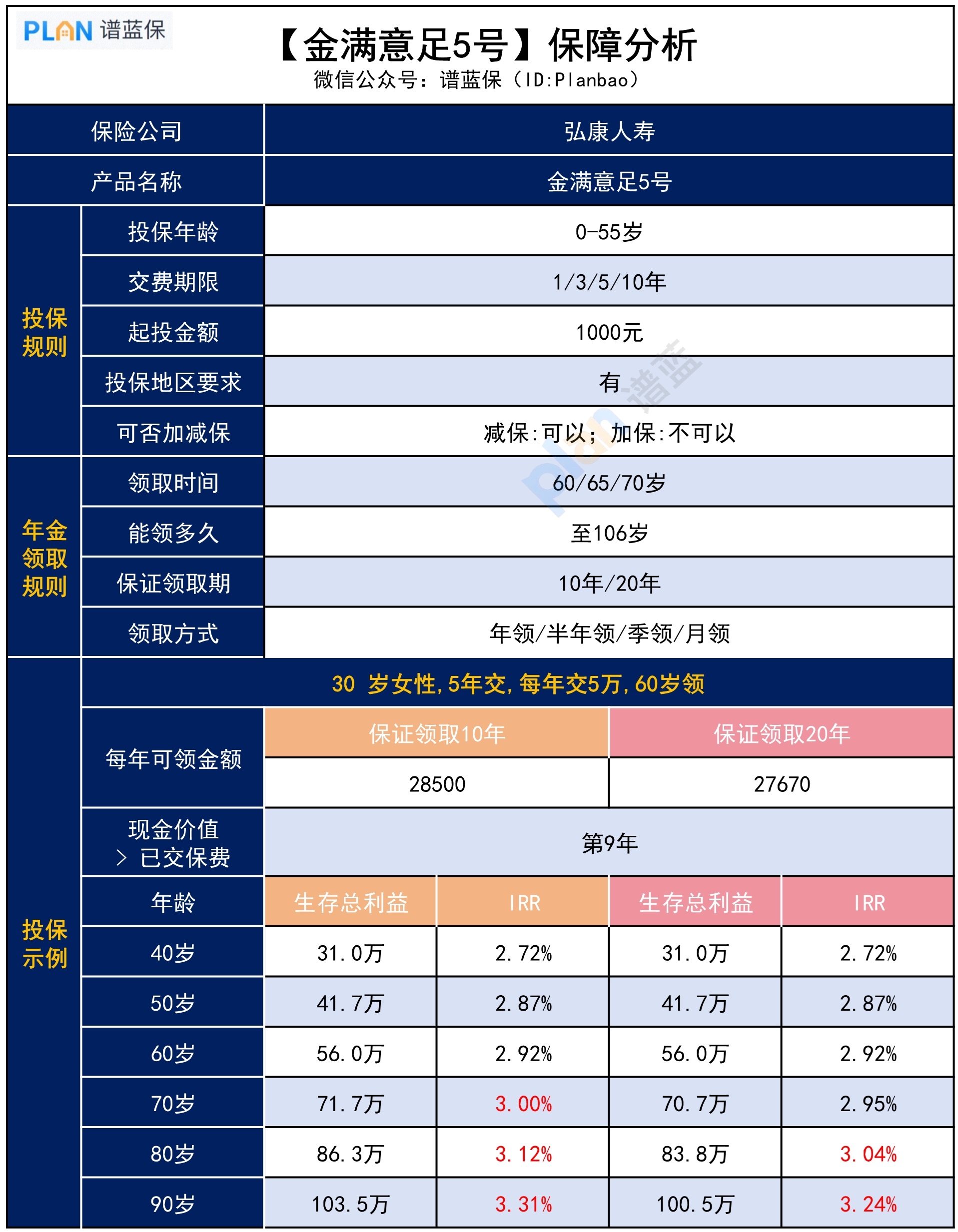 金滿意足5號，收益怎麽(me) 樣？插圖3
