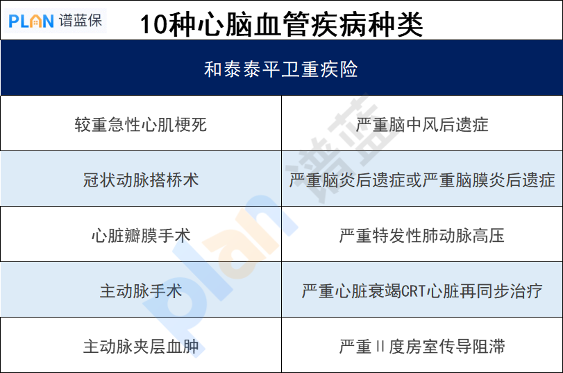 心血管疾病買(mai) 什麽(me) 保險比較好？插圖4