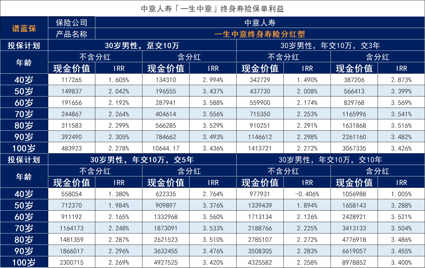 分紅保險哪家保險公司好？如何購買(mai) 分紅保險？插圖4