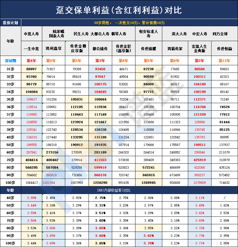 如何選擇分紅保險？分紅保險哪家公司產(chan) 品好？插圖3