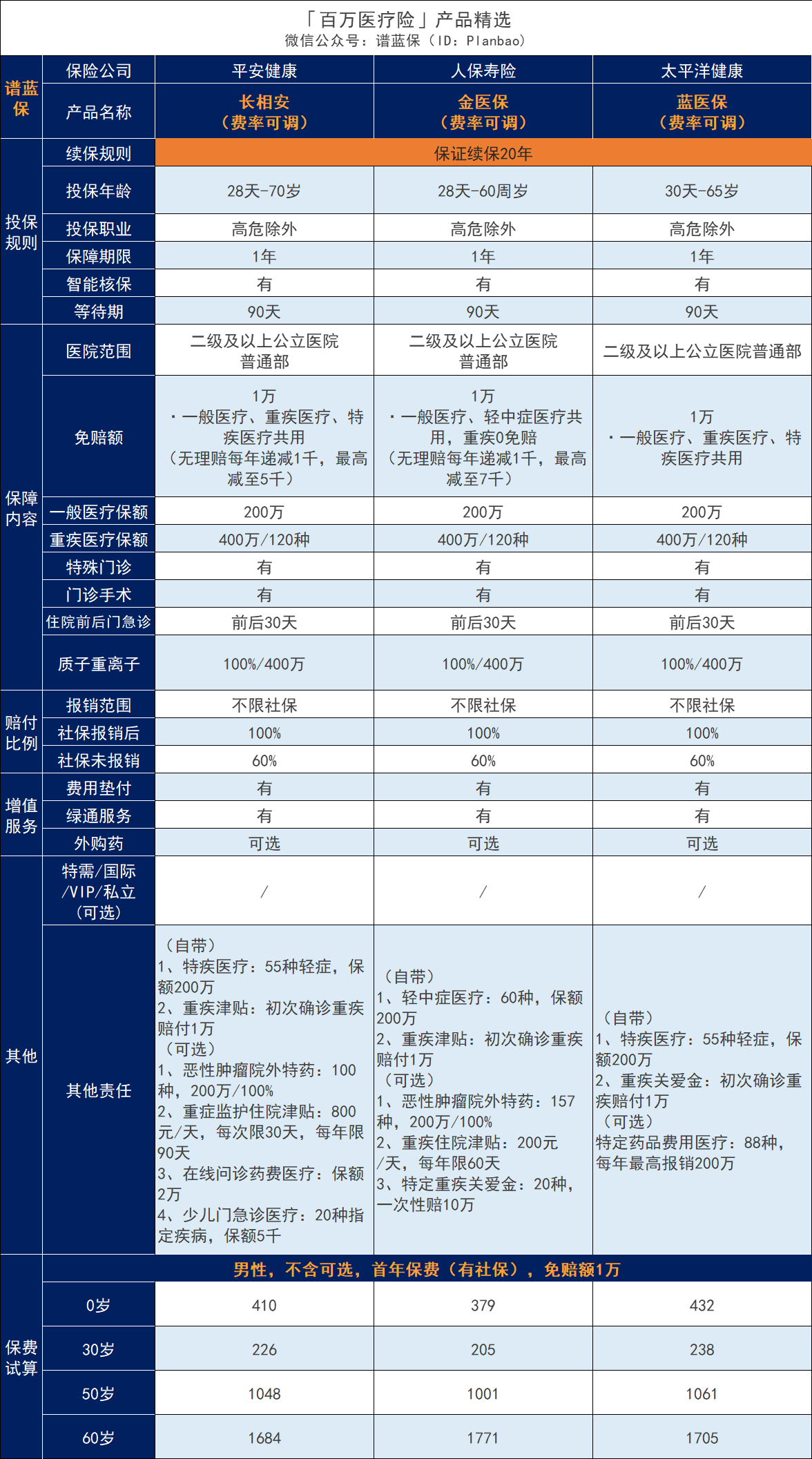 建議購買(mai) 哪種性價(jia) 比高的保險？百萬(wan) 醫療保險怎麽(me) 樣？插圖3