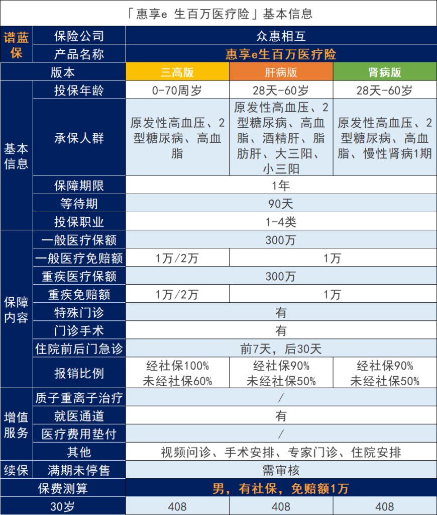 眾惠財產惠享E生慢病百萬醫療險有哪些亮點?可靠嗎?插圖1 眾惠財產惠享E生慢病百萬醫療險有哪些亮點?可靠嗎?插圖1