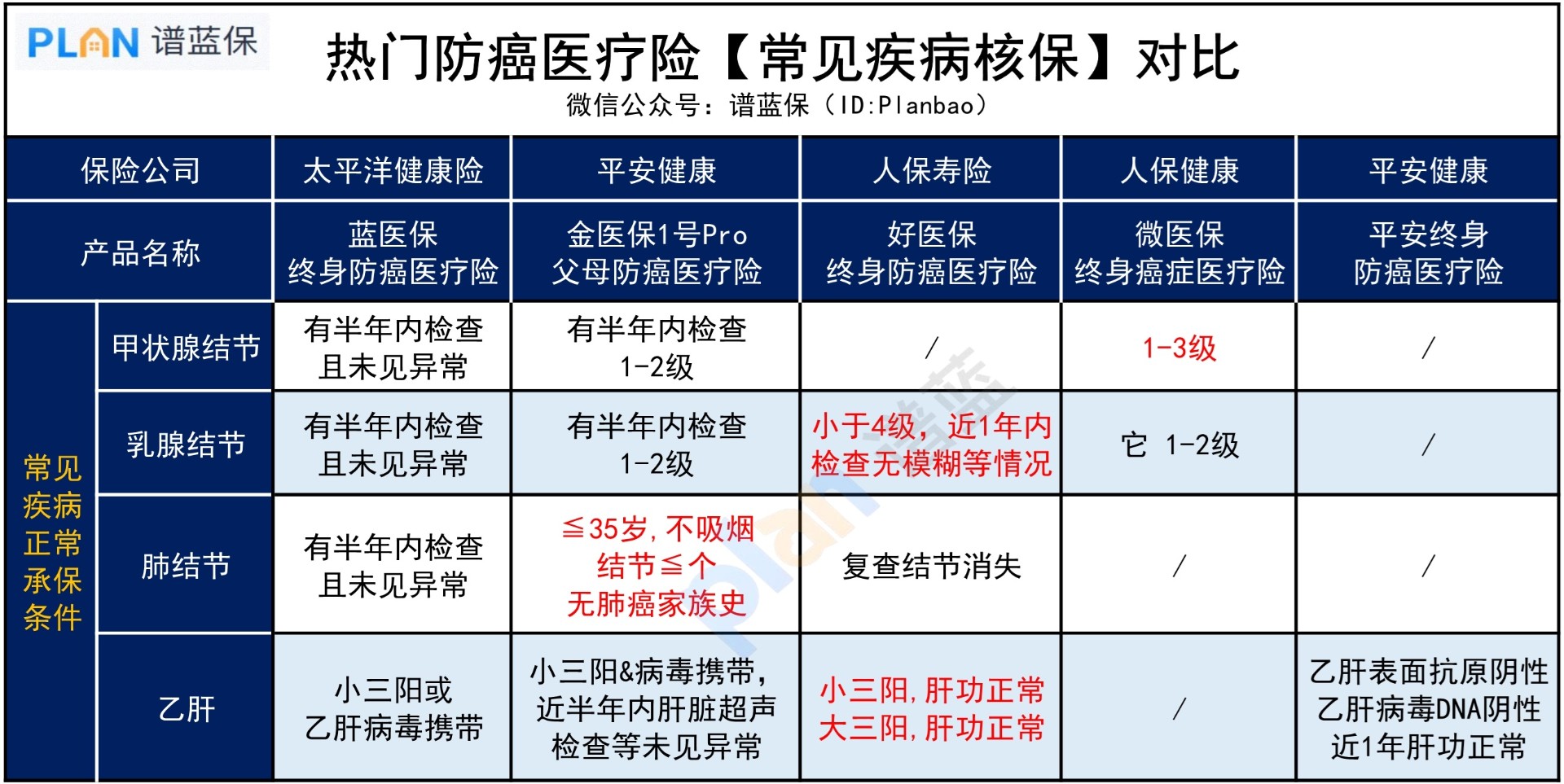 熱門防癌醫療險對比，哪款健康告知更寬鬆？插圖3