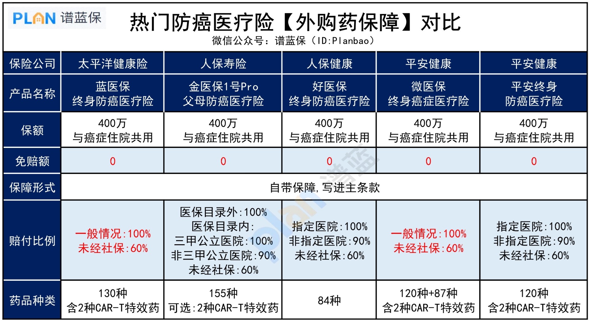 熱門防癌醫療險對比，哪款外購藥保障好？插圖3