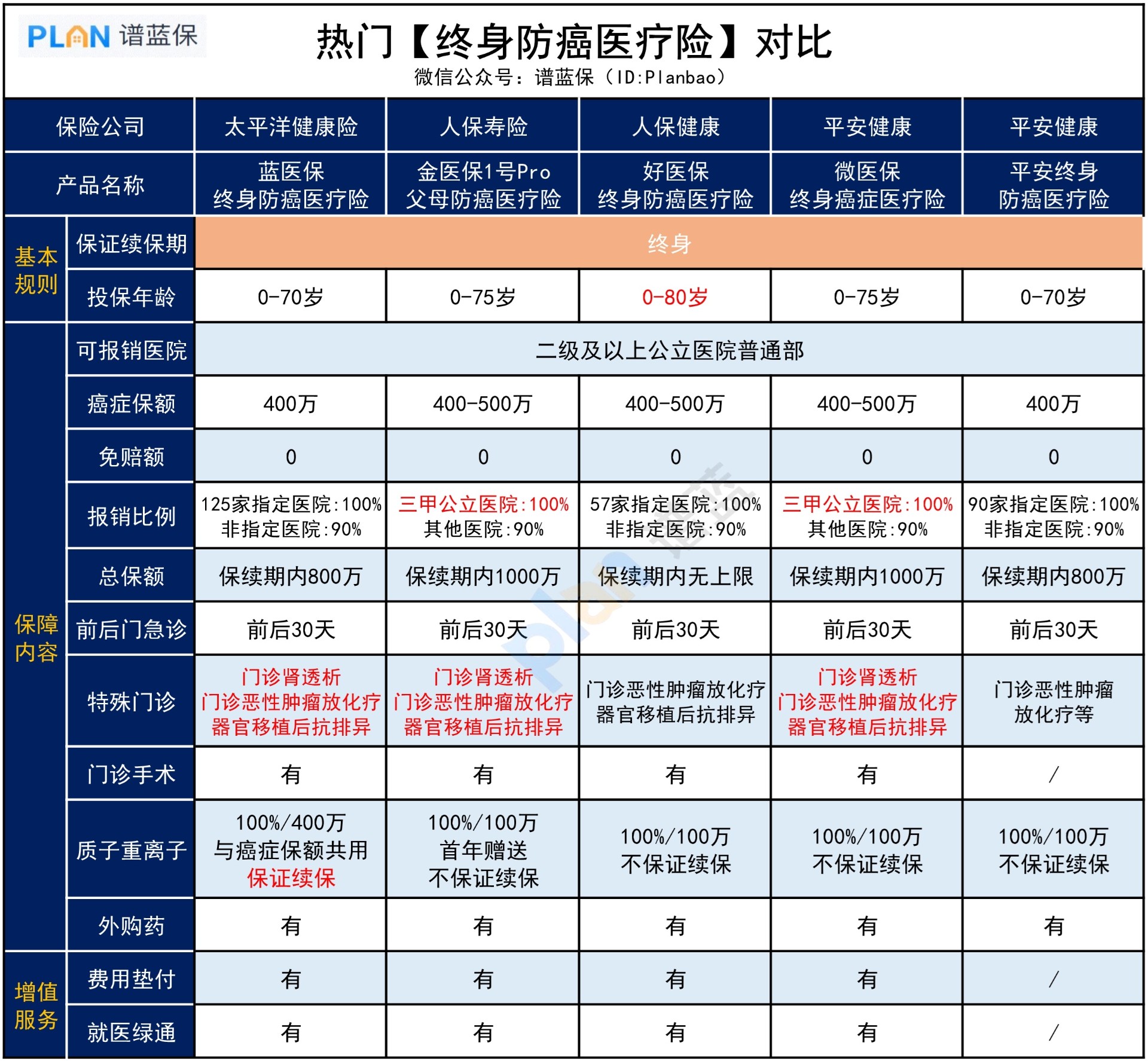 5款熱門防癌醫療險對比，哪款保障更全麵？插圖3