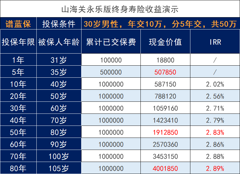 長城人壽山海關永樂版增額終身壽險能拿到多少錢？優點是什麽？插圖4