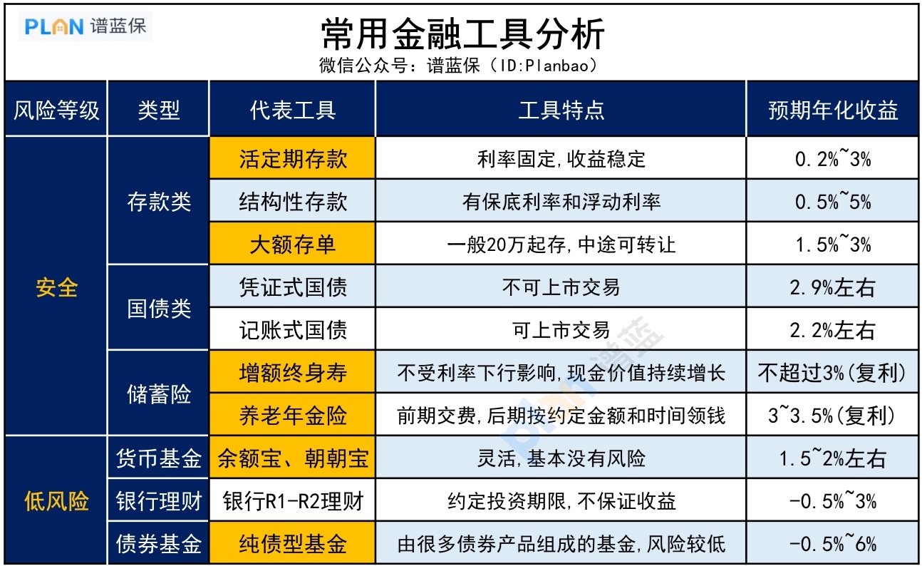 如何定期分配，讓存款找到合適的“籃子”？插圖3