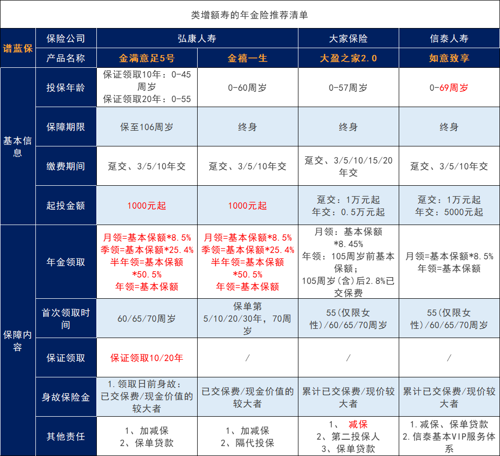 用年金保險給孩子儲(chu) 蓄合適嗎？給孩子買(mai) 年金還是增額一生？插圖3