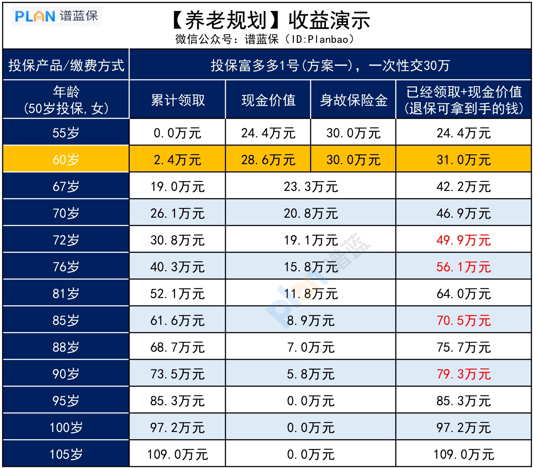 每年能領2.37萬，這套養老方案很不錯插圖2