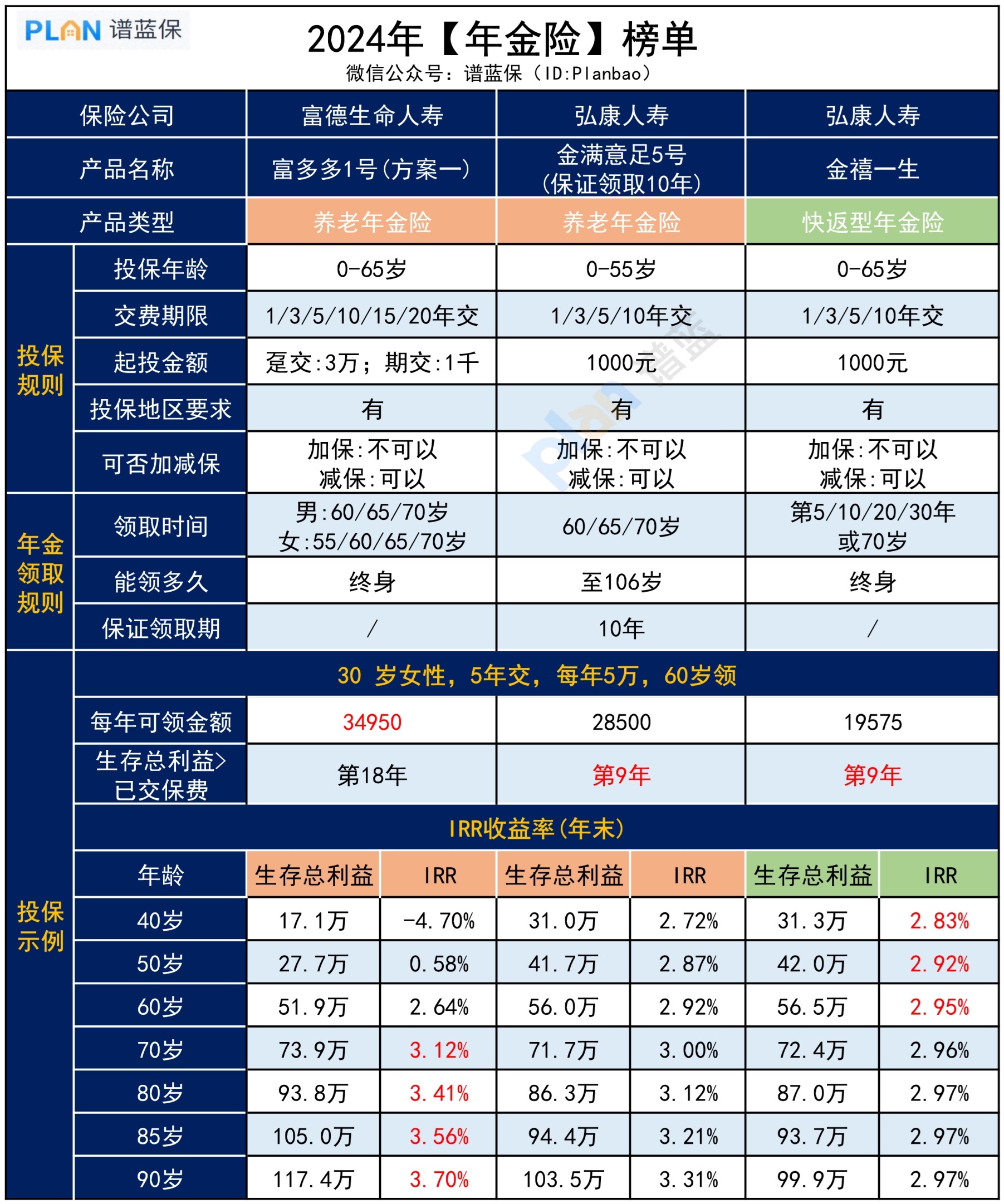 新品上線，2024年【年金險】榜單推薦！插圖2