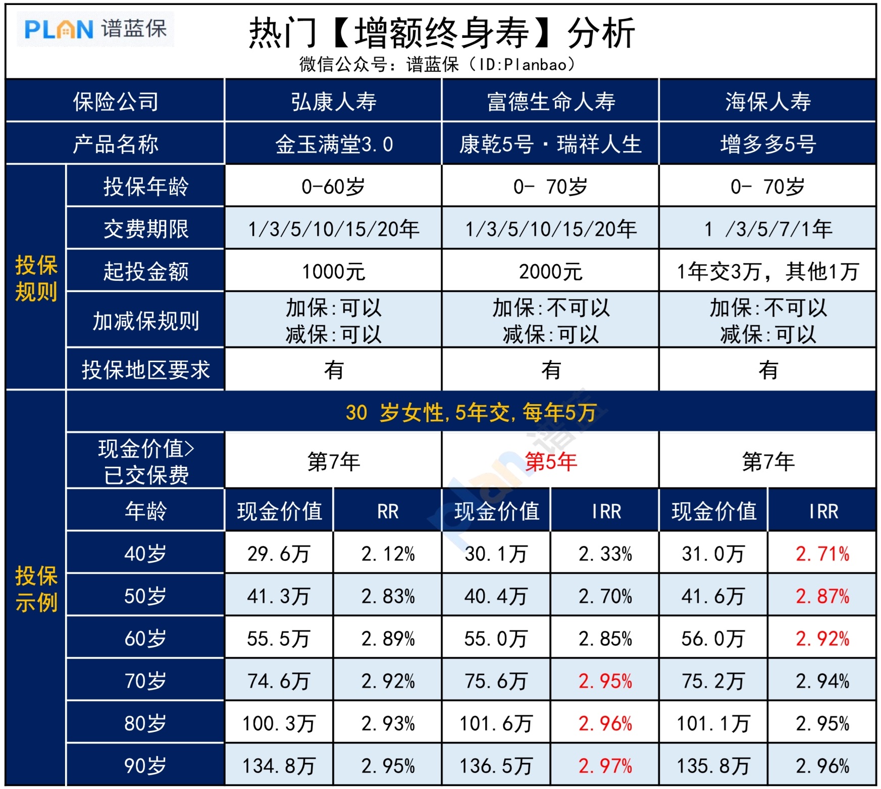 想買(mai) 增額壽，哪些產(chan) 品收益高？插圖3