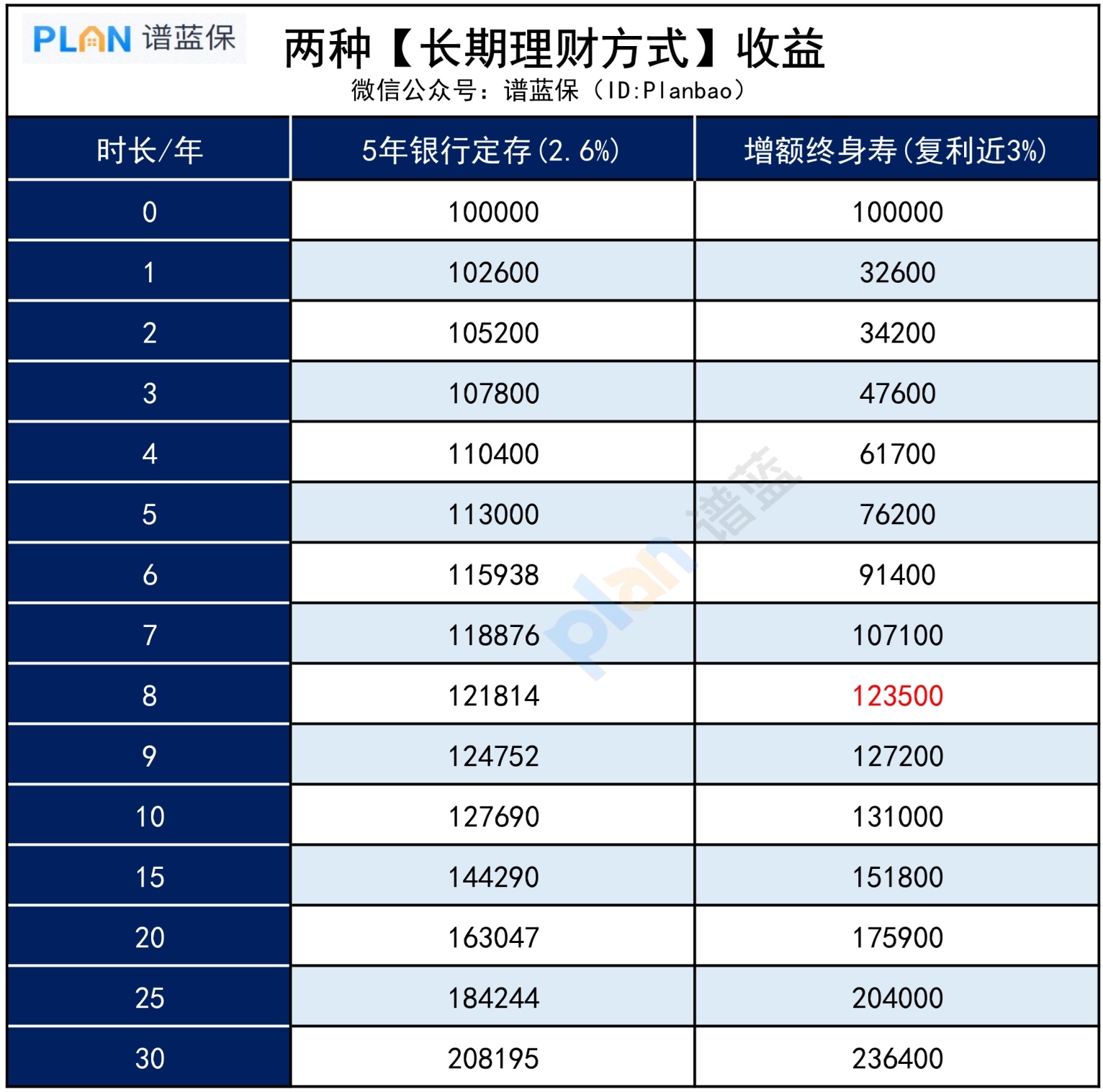 假如有10萬(wan) 存款，該怎麽(me) 打理收益高？插圖4
