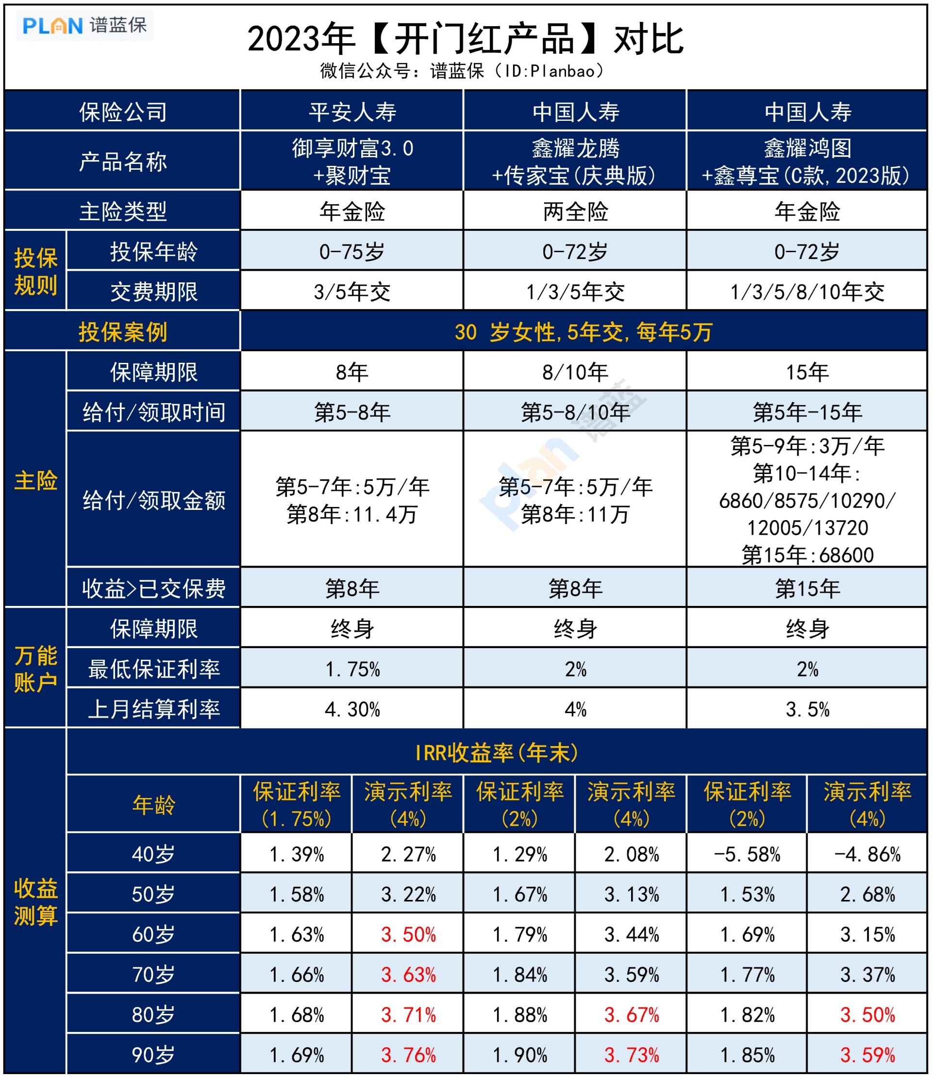 開門紅儲(chu) 蓄險，怎麽(me) 選更好？插圖3