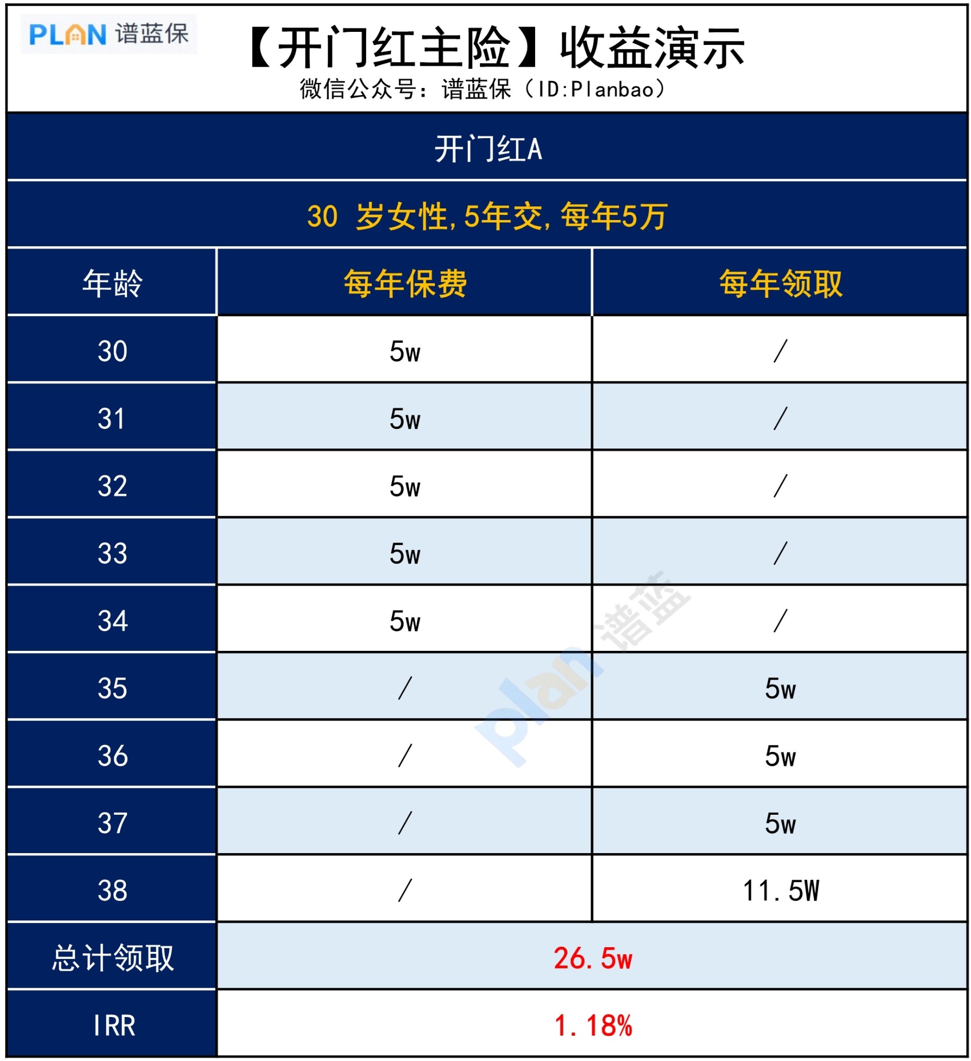 開門紅儲(chu) 蓄險，收益怎麽(me) 樣？插圖3
